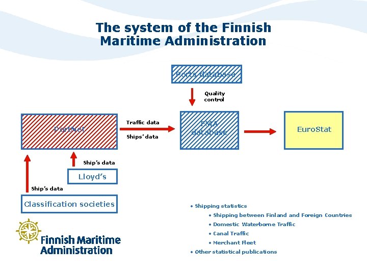 The system of the Finnish Maritime Administration Ports database Quality control Port. Net Traffic