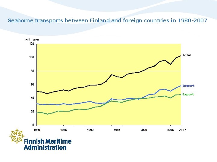 Seaborne transports between Finland foreign countries in 1980 -2007 Mill. tons Total Import Export