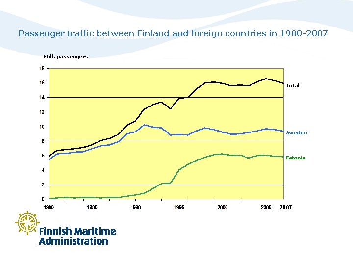 Passenger traffic between Finland foreign countries in 1980 -2007 Mill. passengers Total Sweden Estonia