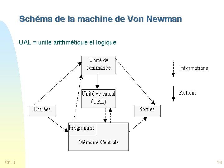 Schéma de la machine de Von Newman UAL = unité arithmétique et logique Ch.