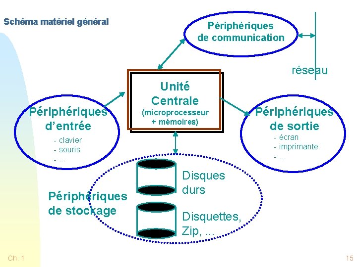 Schéma matériel général Périphériques de communication réseau Périphériques d’entrée Unité Centrale (microprocesseur + mémoires)