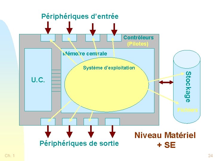 Périphériques d’entrée Contrôleurs (Pilotes) Mémoire centrale Système d’exploitation Stockage U. C. Fichiers Périphériques de