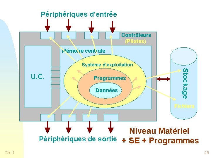 Périphériques d’entrée Contrôleurs (Pilotes) Mémoire centrale Système d’exploitation Programmes Données Stockage U. C. Fichiers