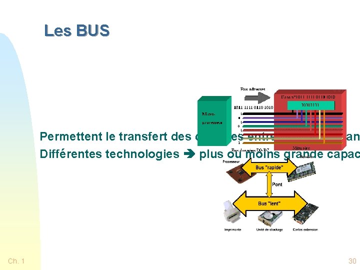 Les BUS Permettent le transfert des données entre les composan Différentes technologies plus ou