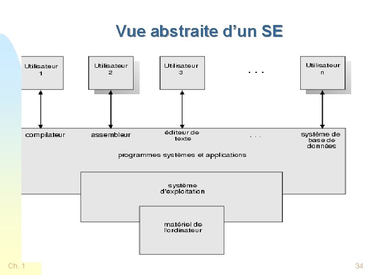 Vue abstraite d’un SE Ch. 1 34 