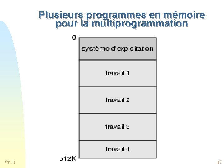 Plusieurs programmes en mémoire pour la multiprogrammation Ch. 1 47 