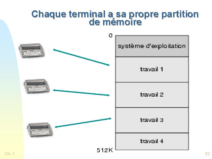 Chaque terminal a sa propre partition de mémoire Ch. 1 52 