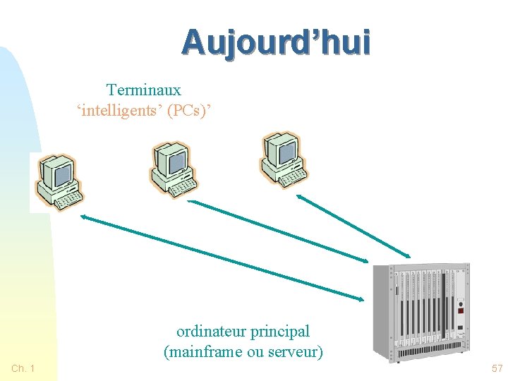 Aujourd’hui Terminaux ‘intelligents’ (PCs)’ ordinateur principal (mainframe ou serveur) Ch. 1 57 