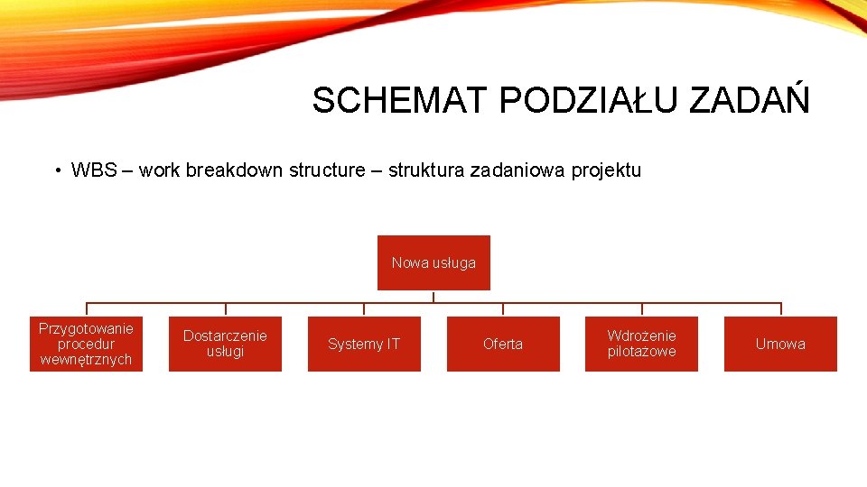 SCHEMAT PODZIAŁU ZADAŃ • WBS – work breakdown structure – struktura zadaniowa projektu Nowa