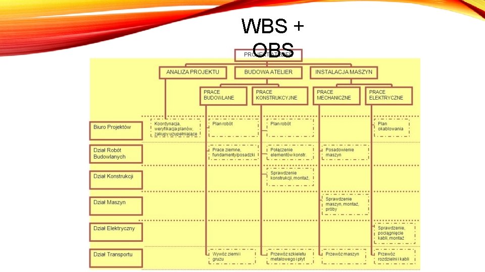 WBS + OBS 