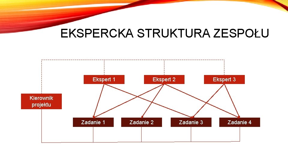 EKSPERCKA STRUKTURA ZESPOŁU Ekspert 1 Ekspert 2 Ekspert 3 Kierownik projektu Zadanie 1 Zadanie