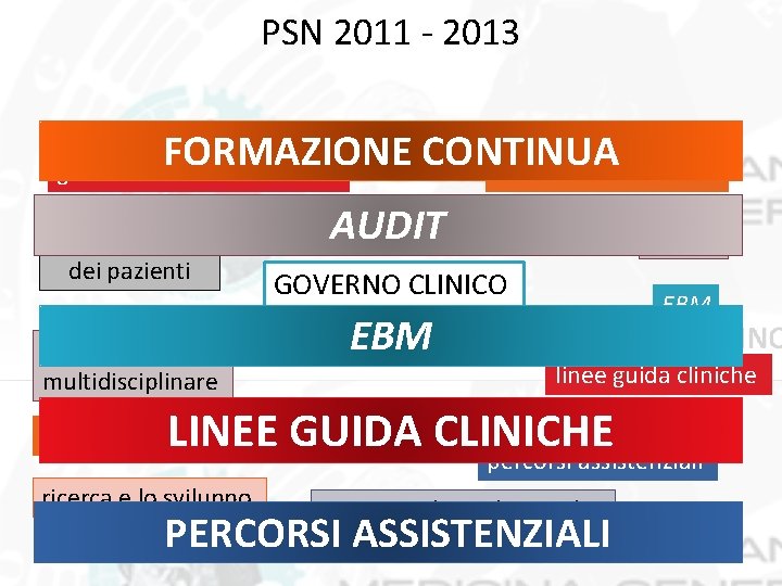 PSN 2011 ‐ 2013 FORMAZIONE CONTINUA formazione continua gestione del rischio clinico coinvolgimento dei