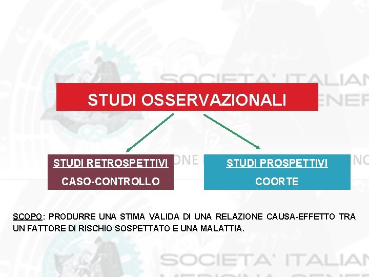 STUDI OSSERVAZIONALI STUDI RETROSPETTIVI STUDI PROSPETTIVI CASO-CONTROLLO COORTE SCOPO: PRODURRE UNA STIMA VALIDA DI