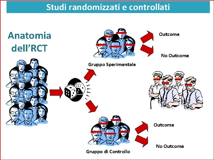 Studi randomizzati e controllati Anatomia dell’RCT Outcome No Outcome Gruppo Sperimentale Outcome Gruppo di