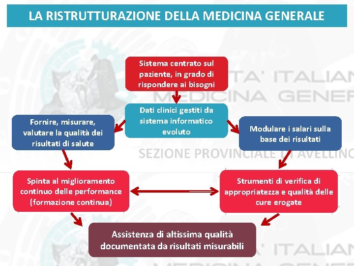 LA RISTRUTTURAZIONE DELLA MEDICINA GENERALE Sistema centrato sul paziente, in grado di rispondere ai