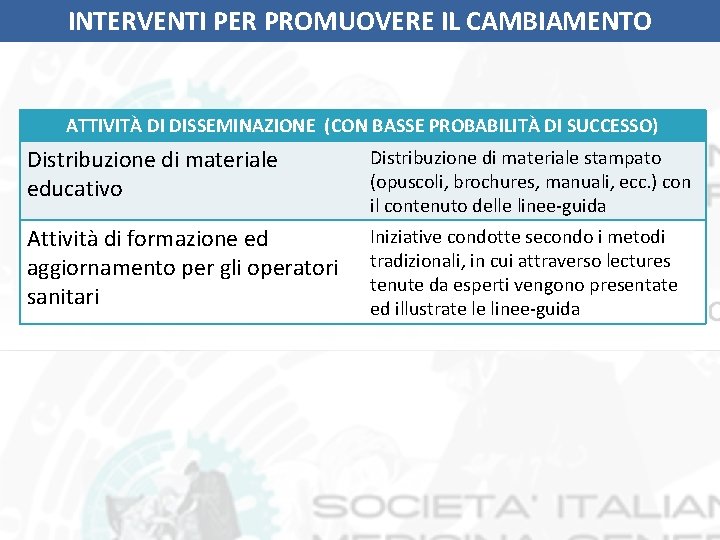 INTERVENTI PER PROMUOVERE IL CAMBIAMENTO ATTIVITÀ DI DISSEMINAZIONE (CON BASSE PROBABILITÀ DI SUCCESSO) Distribuzione