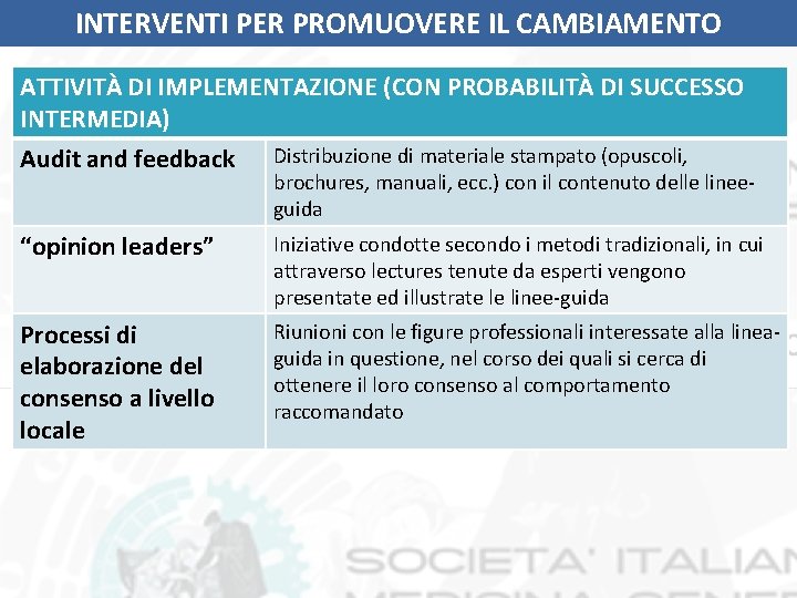 INTERVENTI PER PROMUOVERE IL CAMBIAMENTO ATTIVITÀ DI IMPLEMENTAZIONE (CON PROBABILITÀ DI SUCCESSO INTERMEDIA) Audit