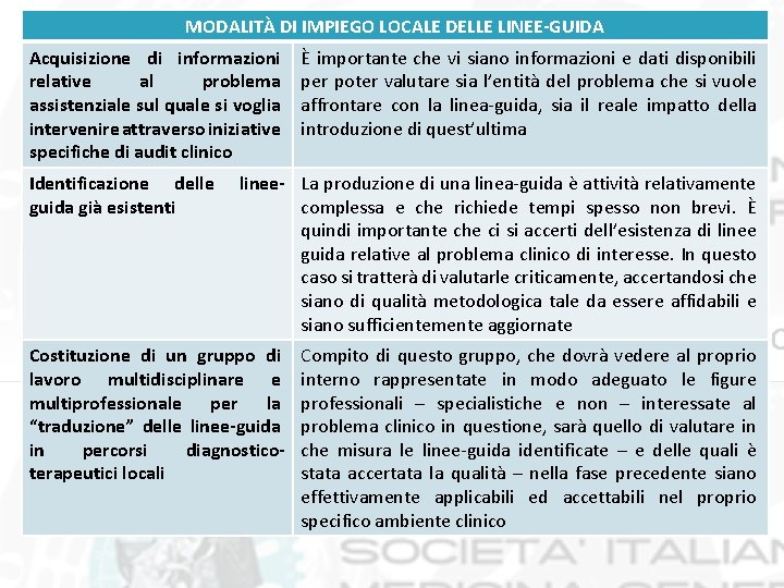 MODALITÀ DI IMPIEGO LOCALE DELLE LINEE-GUIDA Acquisizione di informazioni relative al problema assistenziale sul