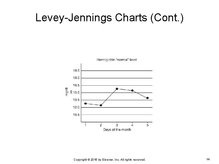 Levey-Jennings Charts (Cont. ) Copyright © 2016 by Elsevier, Inc. All rights reserved. 14