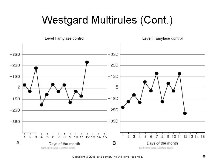 Westgard Multirules (Cont. ) Copyright © 2016 by Elsevier, Inc. All rights reserved. 38