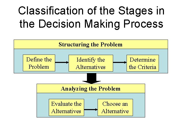 Classification of the Stages in the Decision Making Process Structuring the Problem Define the