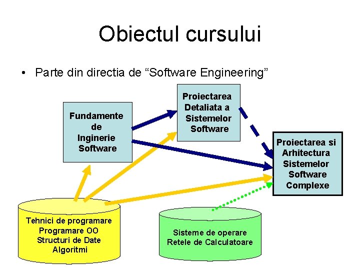 Obiectul cursului • Parte din directia de “Software Engineering” Fundamente de Inginerie Software Tehnici