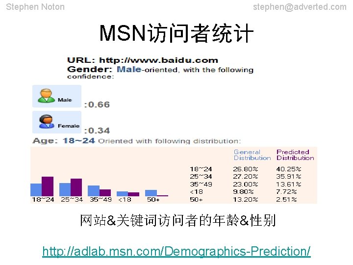 Stephen Noton stephen@adverted. com MSN访问者统计 网站&关键词访问者的年龄&性别 http: //adlab. msn. com/Demographics-Prediction/ 