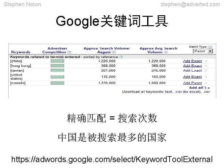Stephen Noton stephen@adverted. com Google关键词 具 精确匹配 = 搜索次数 中国是被搜索最多的国家 https: //adwords. google. com/select/Keyword.