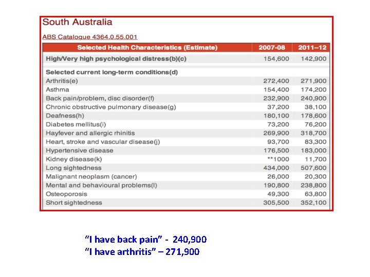 “I have back pain” - 240, 900 “I have arthritis” – 271, 900 