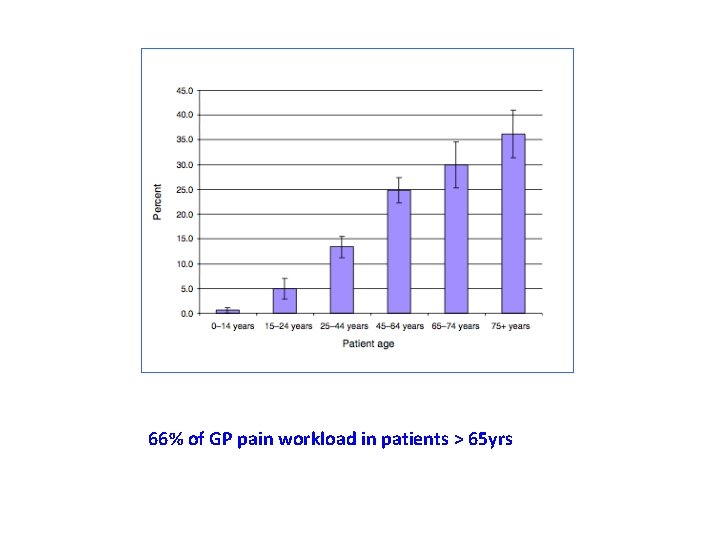 66% of GP pain workload in patients > 65 yrs 