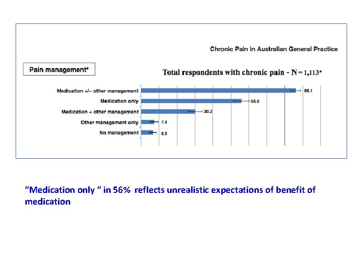 “Medication only “ in 56% reflects unrealistic expectations of benefit of medication 