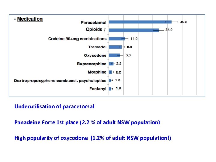 Underutilisation of paracetomal Panadeine Forte 1 st place (2. 2 % of adult NSW