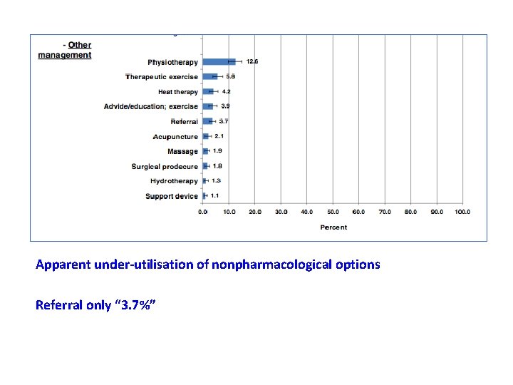 Apparent under-utilisation of nonpharmacological options Referral only “ 3. 7%” 