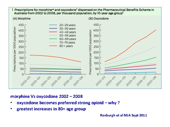 morphine Vs oxycodone 2002 – 2008 • oxycodone becomes preferred strong opioid – why