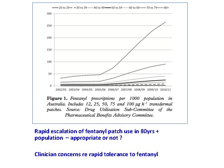 Rapid escalation of fentanyl patch use in 80 yrs + population – appropriate or