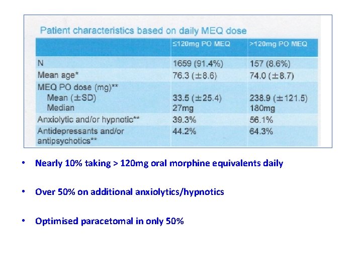  • Nearly 10% taking > 120 mg oral morphine equivalents daily • Over