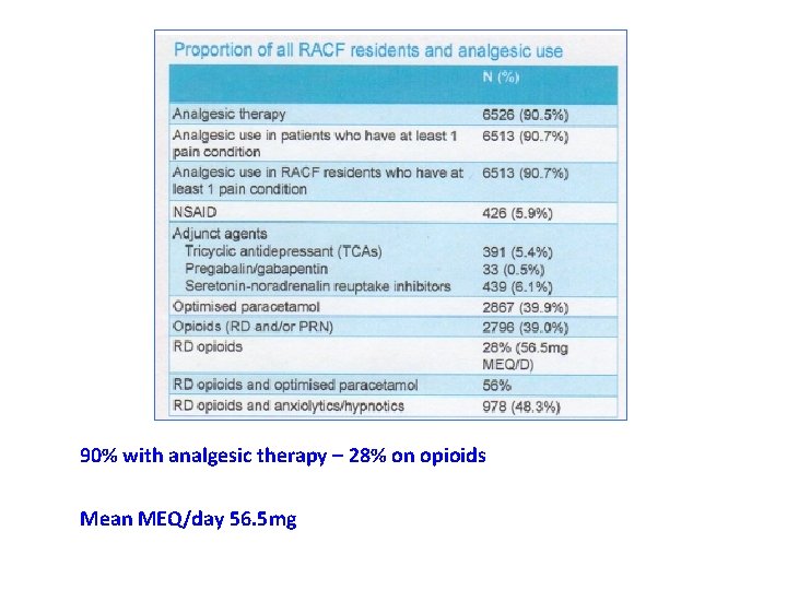 90% with analgesic therapy – 28% on opioids Mean MEQ/day 56. 5 mg 