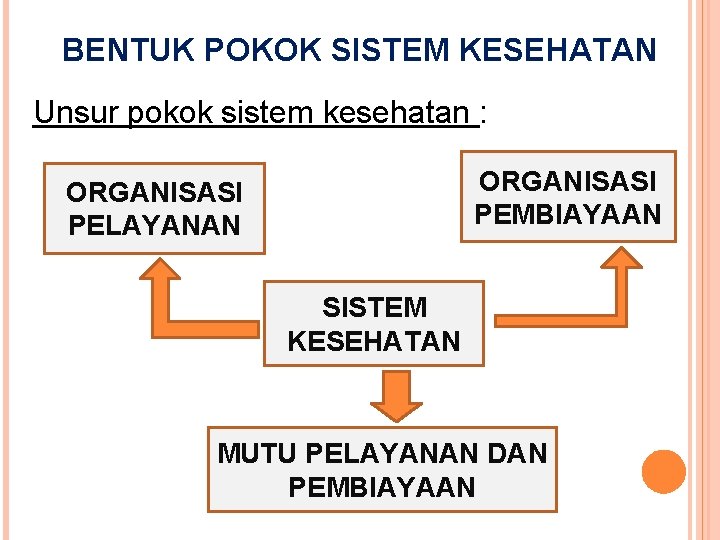 BENTUK POKOK SISTEM KESEHATAN Unsur pokok sistem kesehatan : ORGANISASI PEMBIAYAAN ORGANISASI PELAYANAN SISTEM