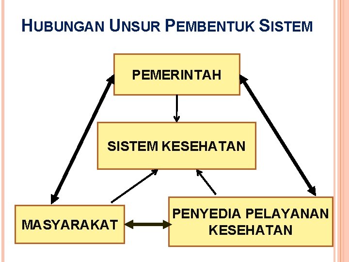 HUBUNGAN UNSUR PEMBENTUK SISTEM PEMERINTAH SISTEM KESEHATAN MASYARAKAT PENYEDIA PELAYANAN KESEHATAN 