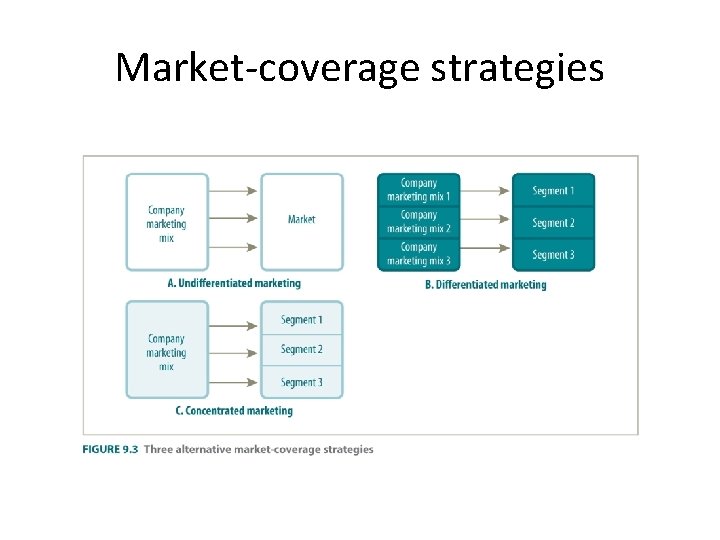 Market-coverage strategies 