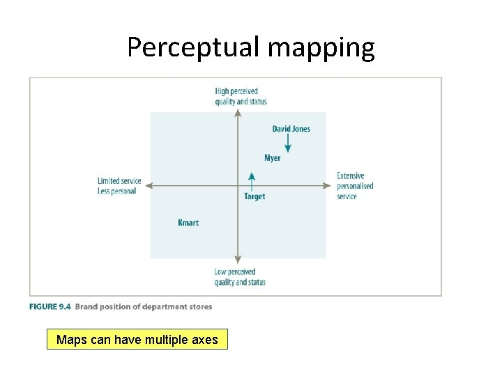 Perceptual mapping Maps can have multiple axes 