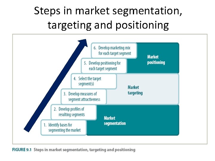 Steps in market segmentation, targeting and positioning 