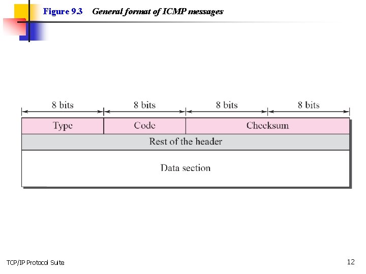 Figure 9. 3 TCP/IP Protocol Suite General format of ICMP messages 12 