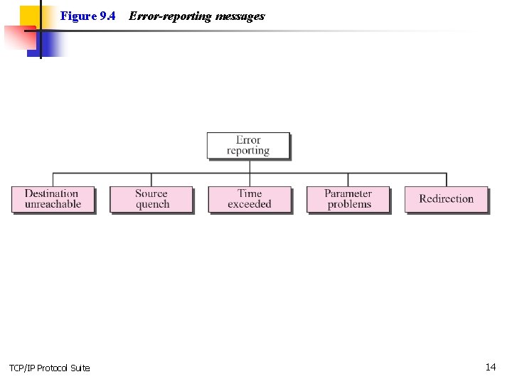 Figure 9. 4 TCP/IP Protocol Suite Error-reporting messages 14 