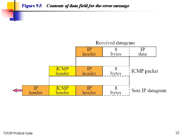 Figure 9. 5 TCP/IP Protocol Suite Contents of data field for the error message