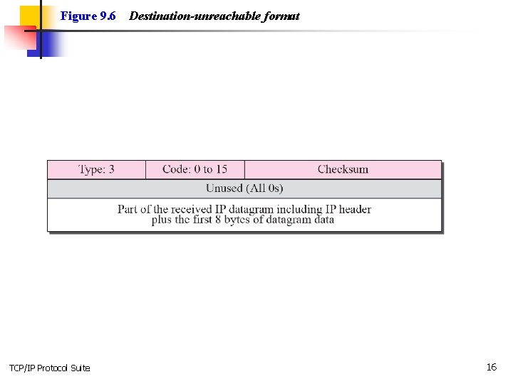 Figure 9. 6 TCP/IP Protocol Suite Destination-unreachable format 16 