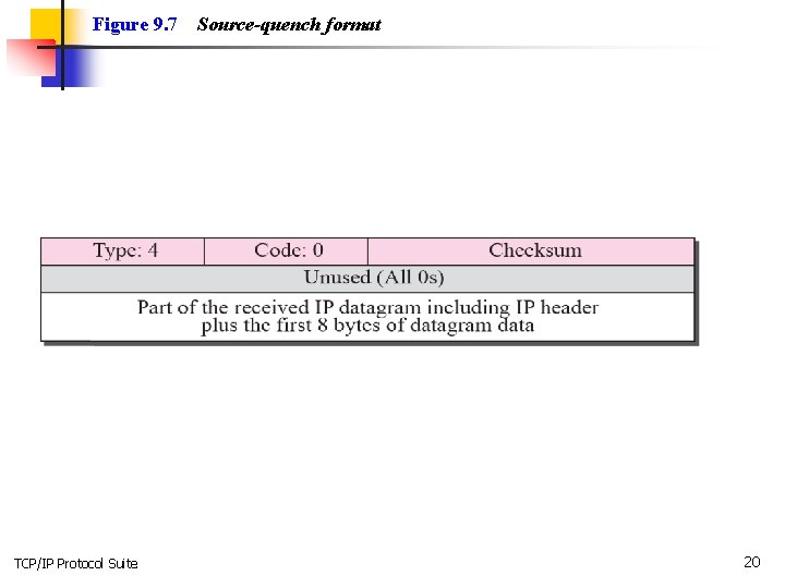 Figure 9. 7 TCP/IP Protocol Suite Source-quench format 20 