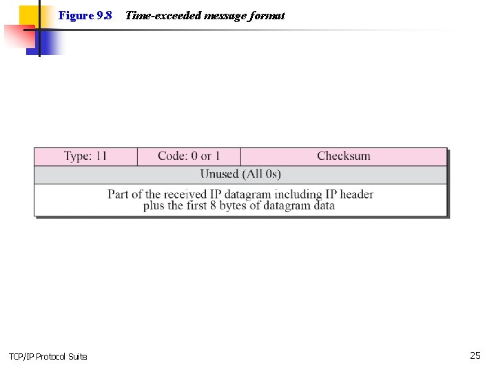 Figure 9. 8 TCP/IP Protocol Suite Time-exceeded message format 25 