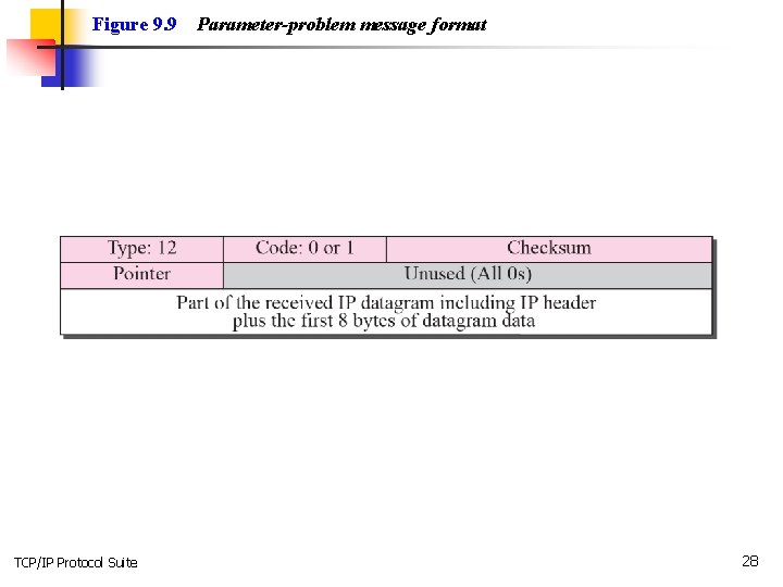 Figure 9. 9 TCP/IP Protocol Suite Parameter-problem message format 28 