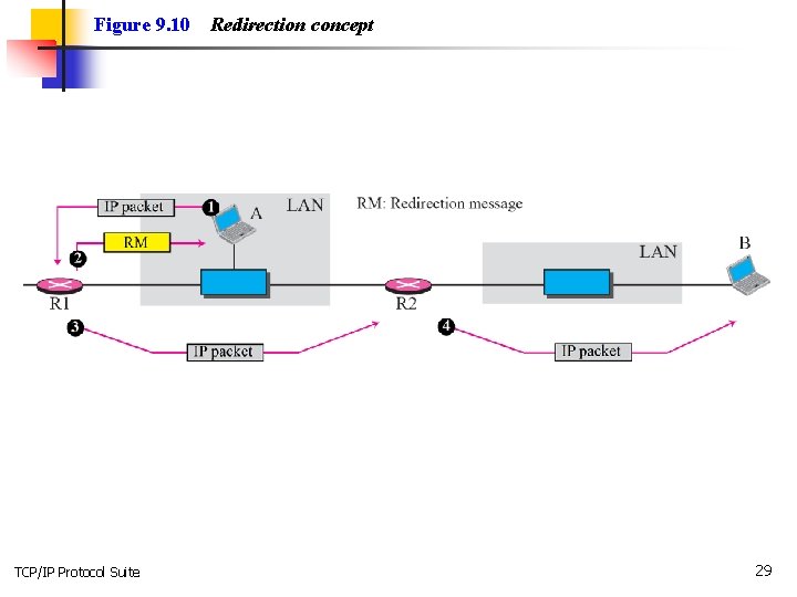 Figure 9. 10 TCP/IP Protocol Suite Redirection concept 29 